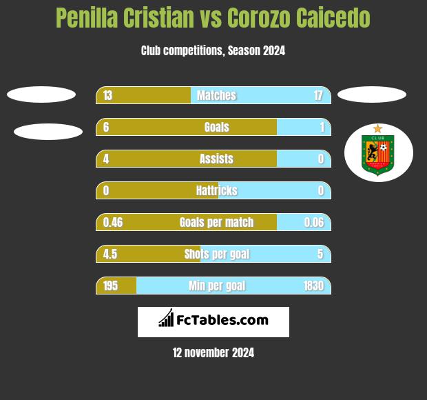 Penilla Cristian vs Corozo Caicedo h2h player stats