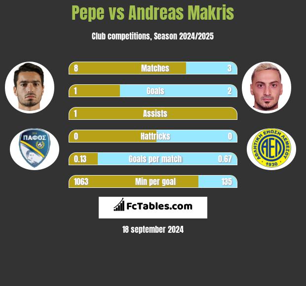 Pepe vs Andreas Makris h2h player stats