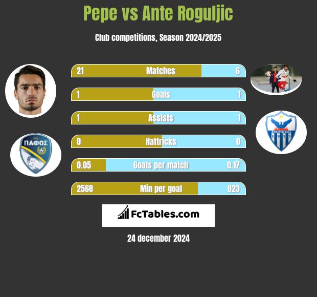 Pepe vs Ante Roguljic h2h player stats