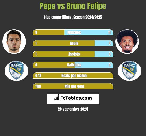 Pepe vs Bruno Felipe h2h player stats