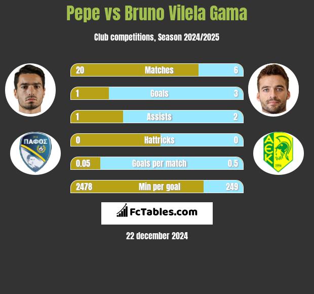 Pepe vs Bruno Vilela Gama h2h player stats