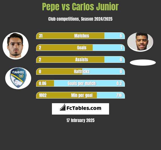 Pepe vs Carlos Junior h2h player stats