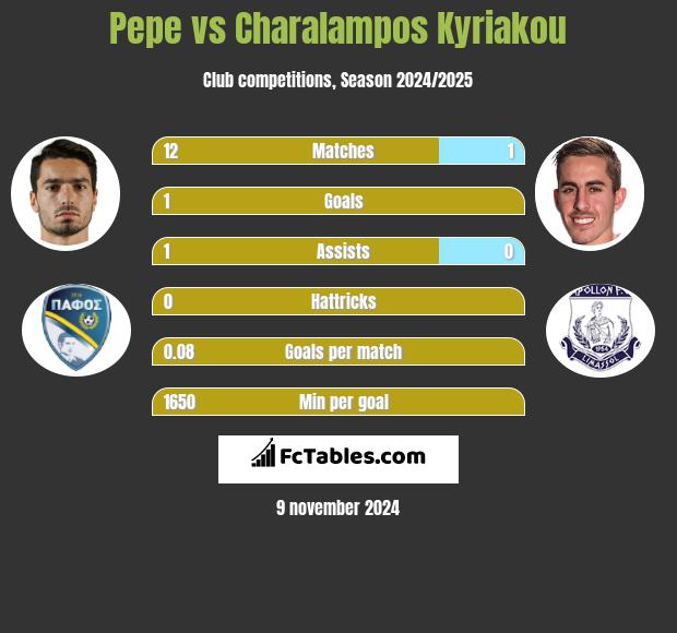 Pepe vs Charalampos Kyriakou h2h player stats