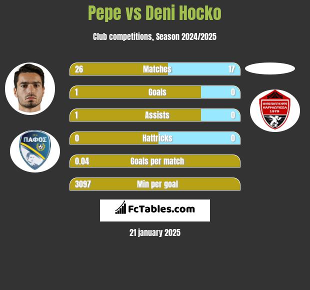 Pepe vs Deni Hocko h2h player stats