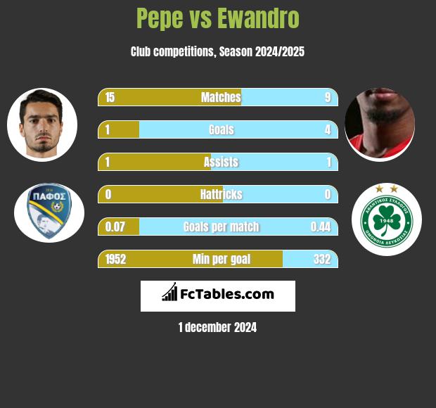 Pepe vs Ewandro h2h player stats