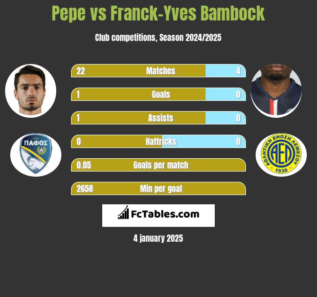 Pepe vs Franck-Yves Bambock h2h player stats