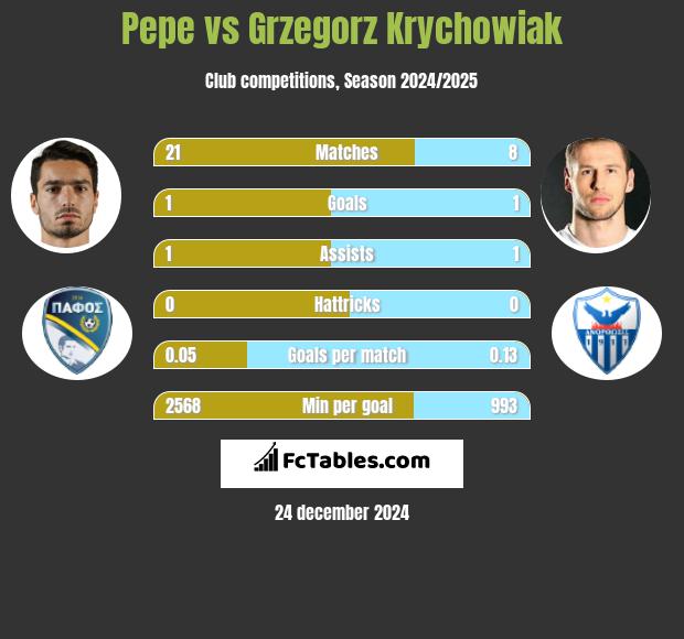 Pepe vs Grzegorz Krychowiak h2h player stats