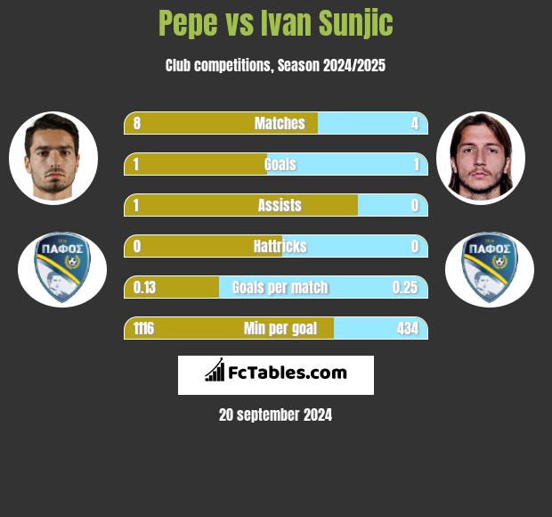 Pepe vs Ivan Sunjic h2h player stats