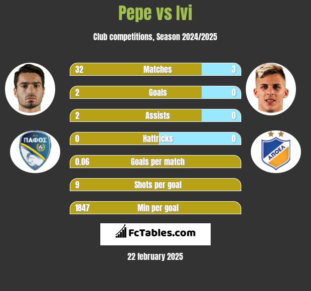 Pepe vs Ivi h2h player stats