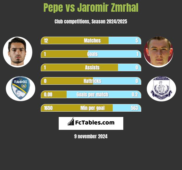 Pepe vs Jaromir Zmrhal h2h player stats