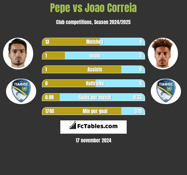 Pepe vs Joao Correia h2h player stats