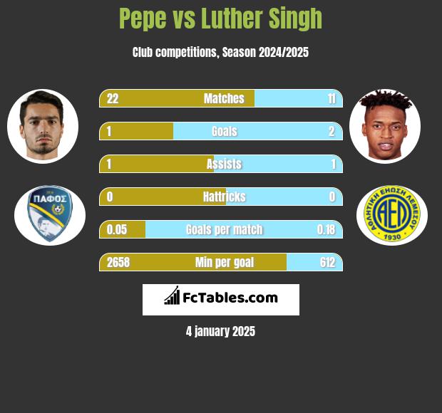 Pepe vs Luther Singh h2h player stats