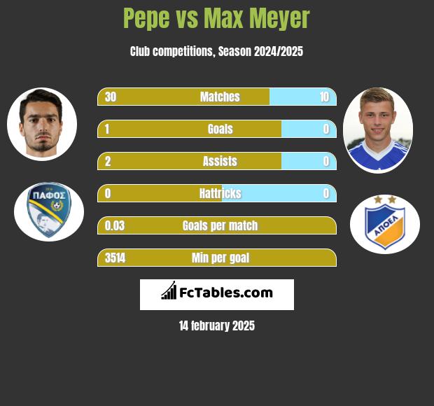 Pepe vs Max Meyer h2h player stats