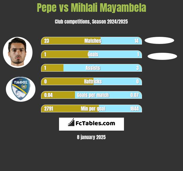 Pepe vs Mihlali Mayambela h2h player stats