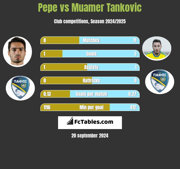 Pepe vs Muamer Tankovic h2h player stats