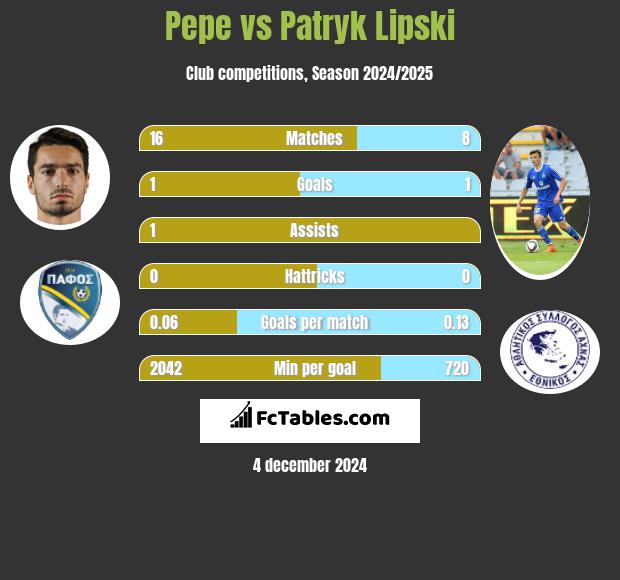 Pepe vs Patryk Lipski h2h player stats