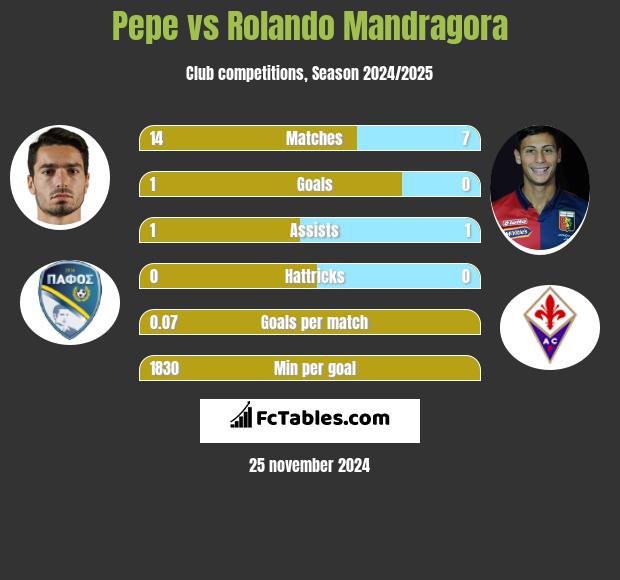 Pepe vs Rolando Mandragora h2h player stats