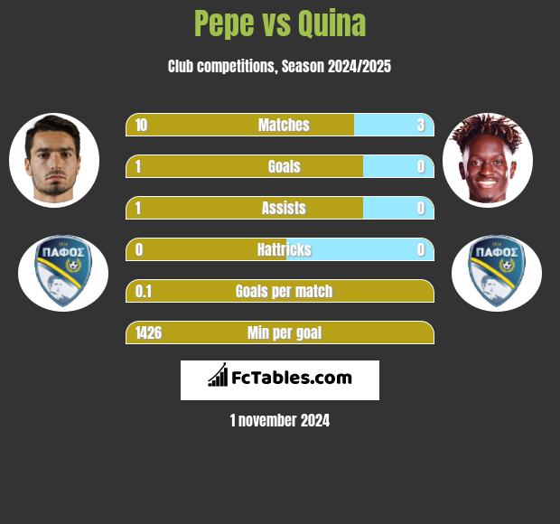 Pepe vs Quina h2h player stats