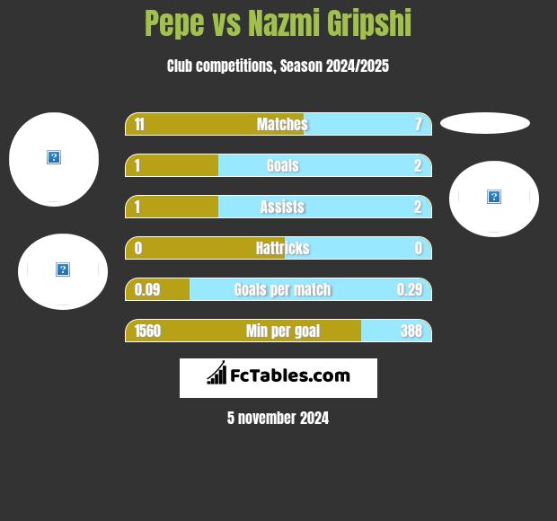 Pepe vs Nazmi Gripshi h2h player stats