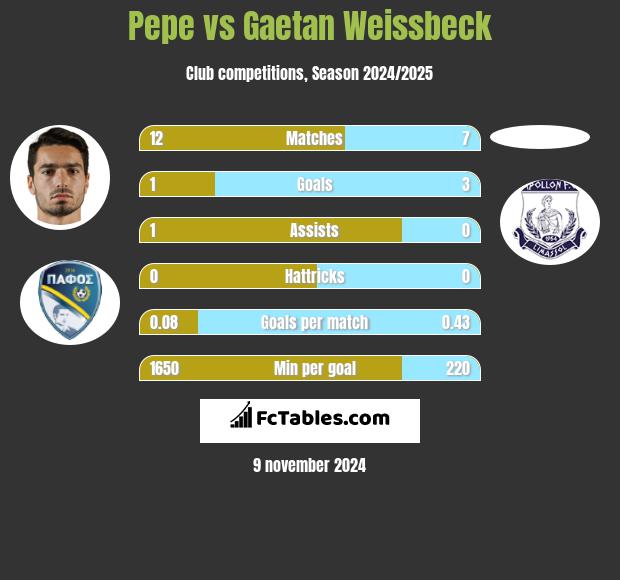 Pepe vs Gaetan Weissbeck h2h player stats