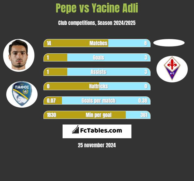 Pepe vs Yacine Adli h2h player stats