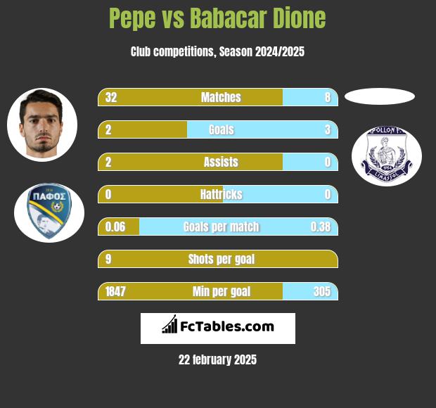 Pepe vs Babacar Dione h2h player stats