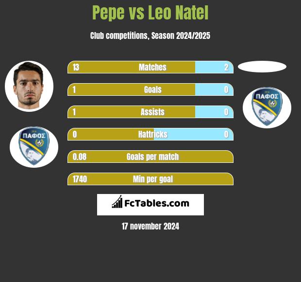 Pepe vs Leo Natel h2h player stats