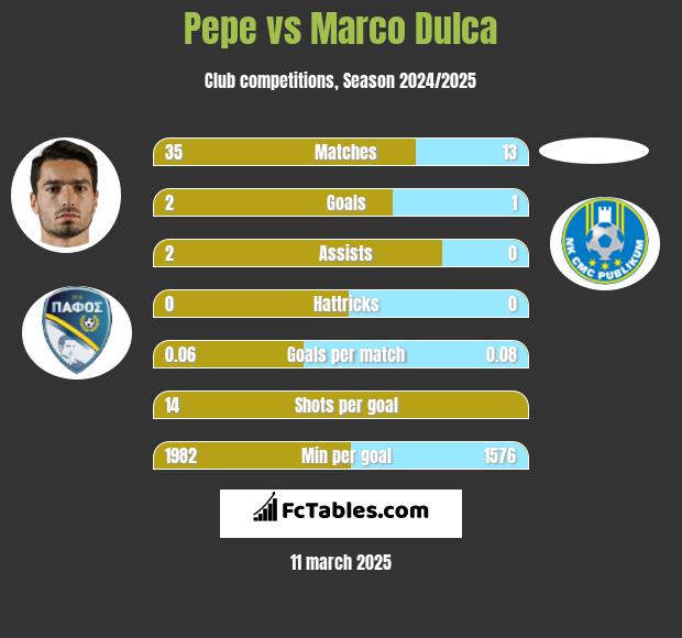 Pepe vs Marco Dulca h2h player stats