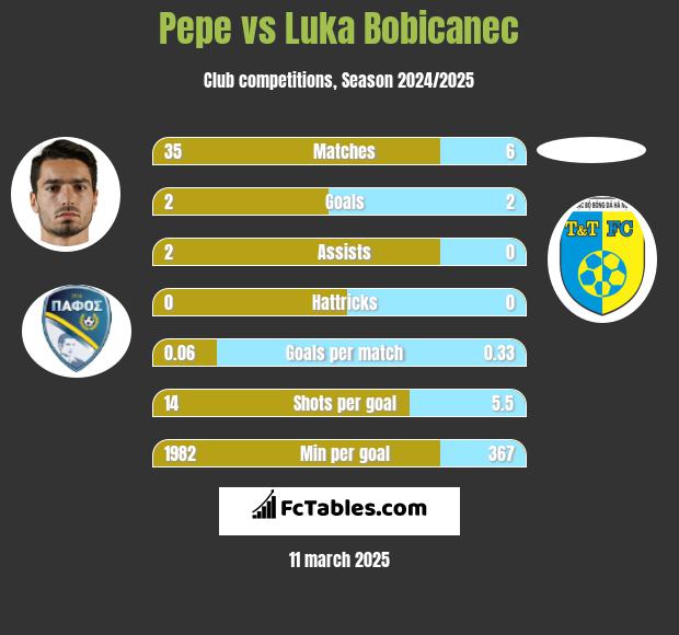 Pepe vs Luka Bobicanec h2h player stats