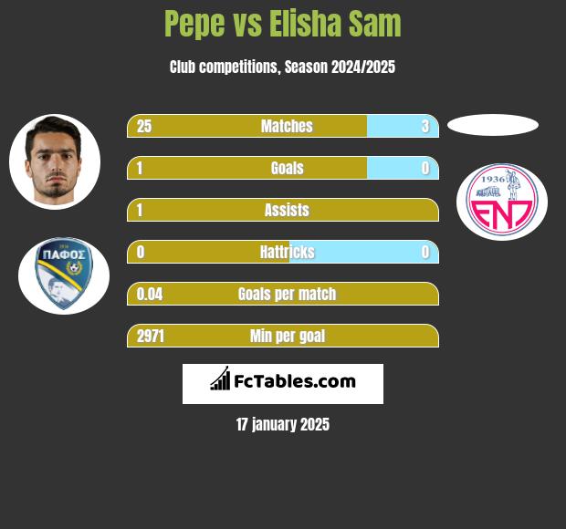 Pepe vs Elisha Sam h2h player stats