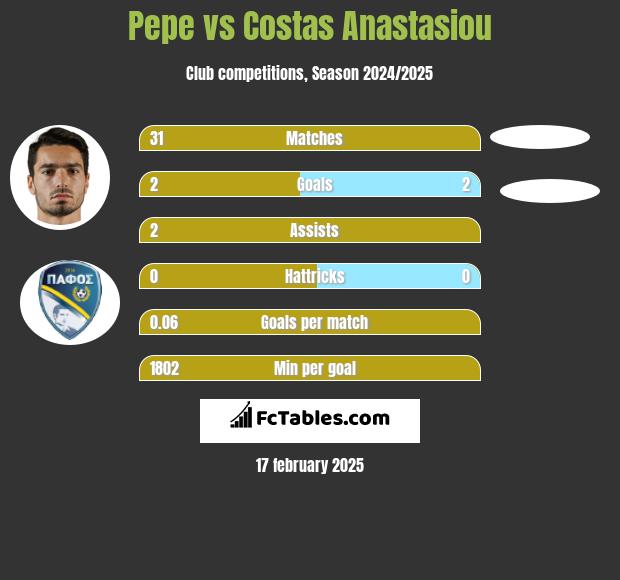 Pepe vs Costas Anastasiou h2h player stats