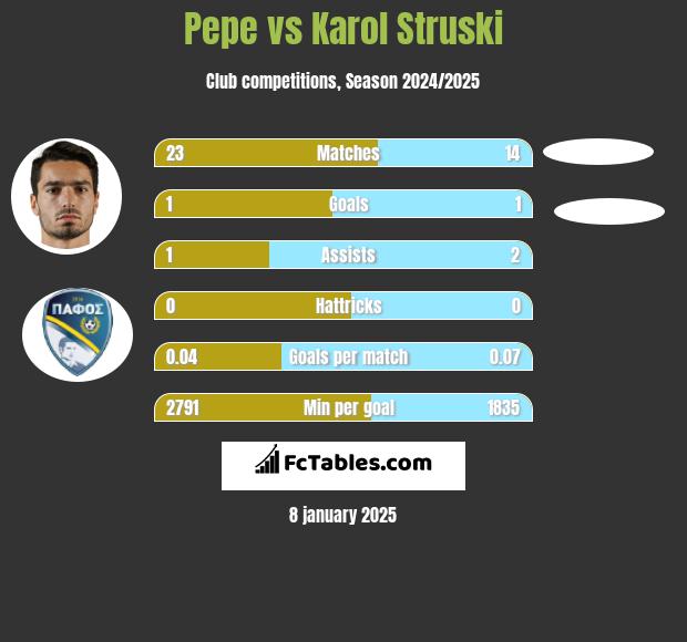 Pepe vs Karol Struski h2h player stats