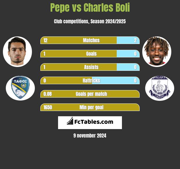 Pepe vs Charles Boli h2h player stats