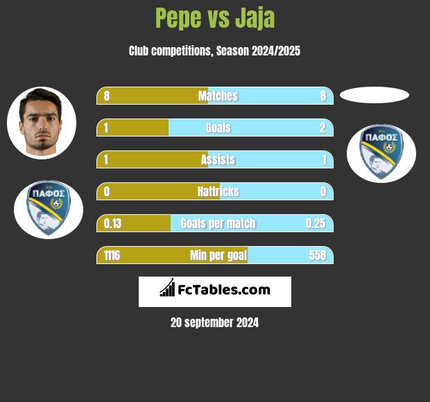 Pepe vs Jaja h2h player stats