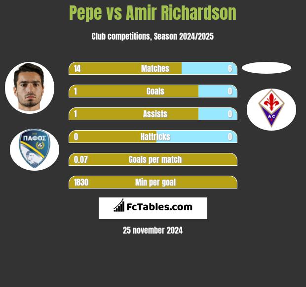 Pepe vs Amir Richardson h2h player stats