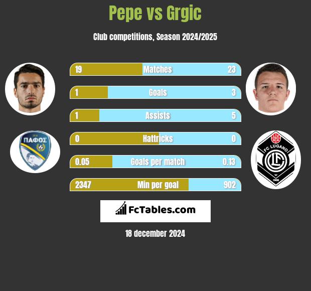 Pepe vs Grgic h2h player stats