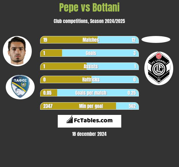 Pepe vs Bottani h2h player stats