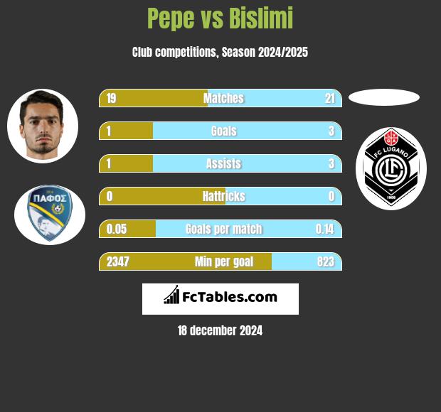 Pepe vs Bislimi h2h player stats