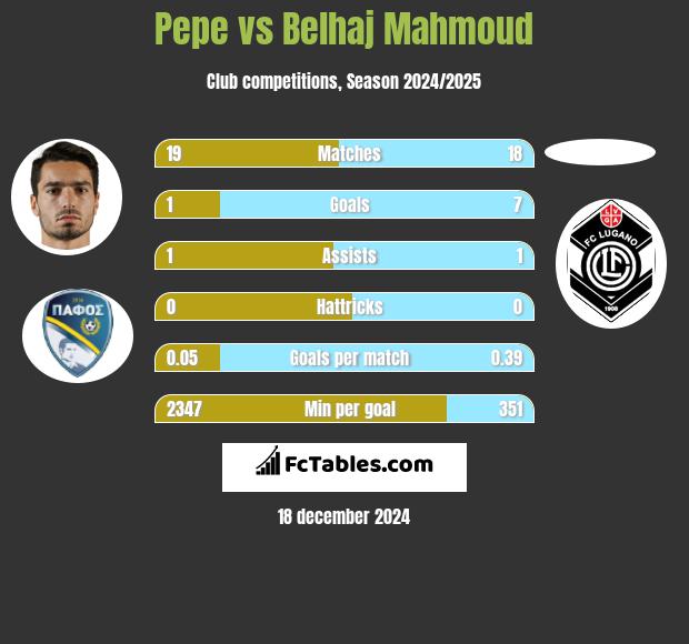 Pepe vs Belhaj Mahmoud h2h player stats