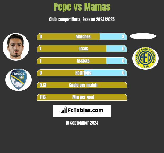 Pepe vs Mamas h2h player stats