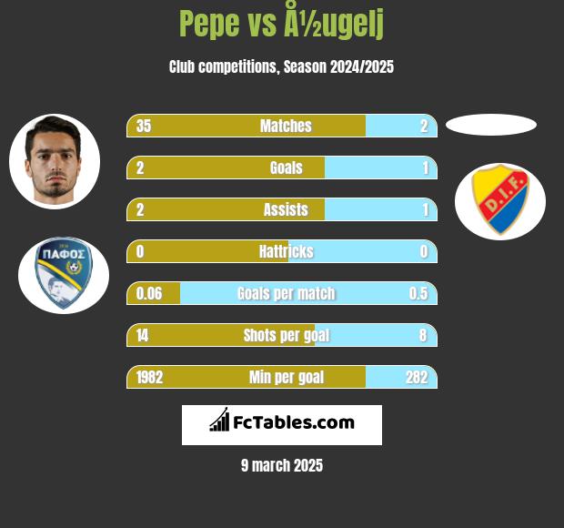 Pepe vs Å½ugelj h2h player stats