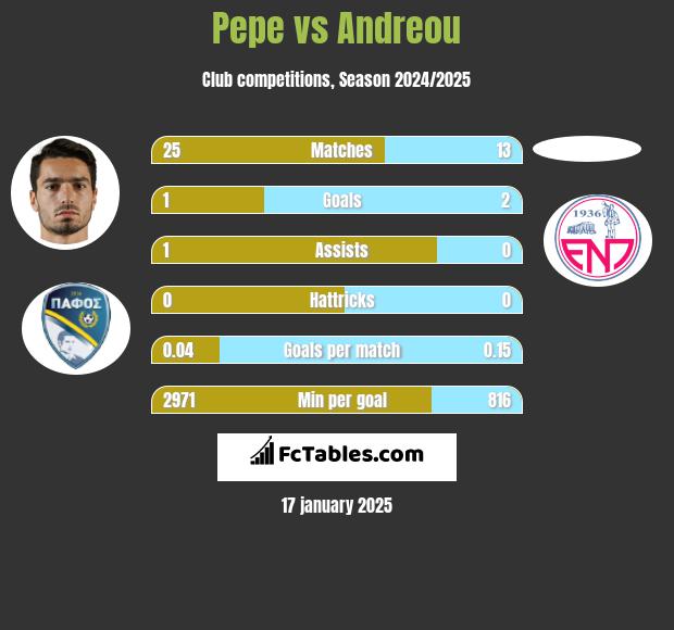 Pepe vs Andreou h2h player stats