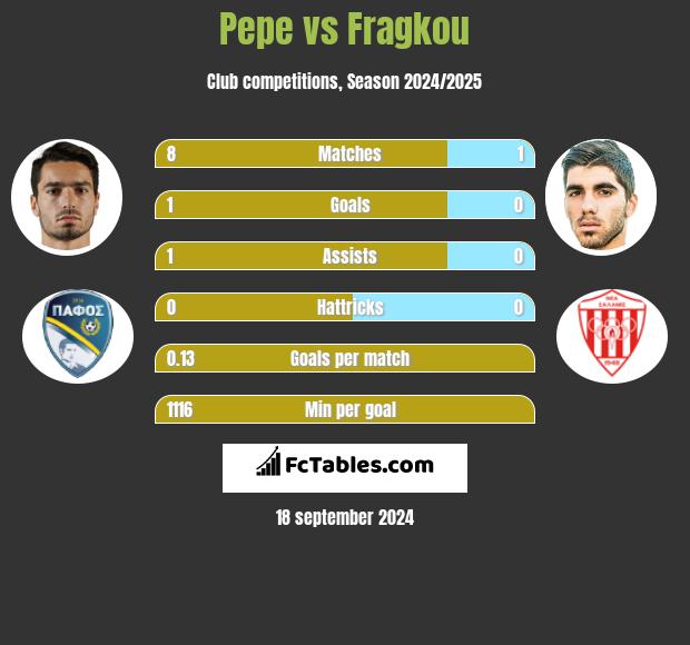 Pepe vs Fragkou h2h player stats