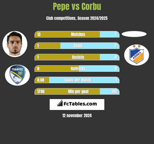 Pepe vs Corbu h2h player stats