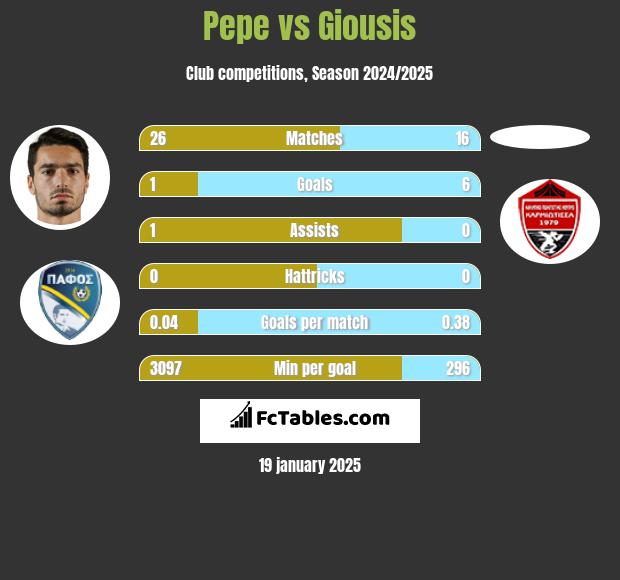 Pepe vs Giousis h2h player stats