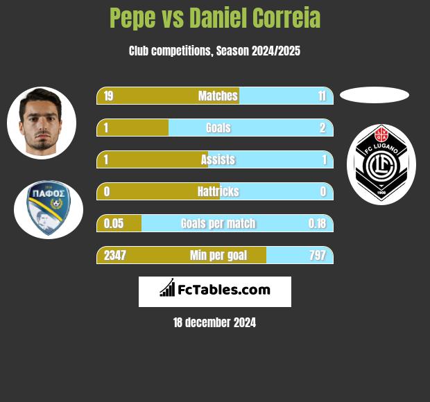 Pepe vs Daniel Correia h2h player stats