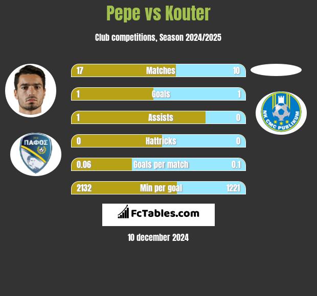 Pepe vs Kouter h2h player stats