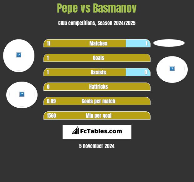 Pepe vs Basmanov h2h player stats