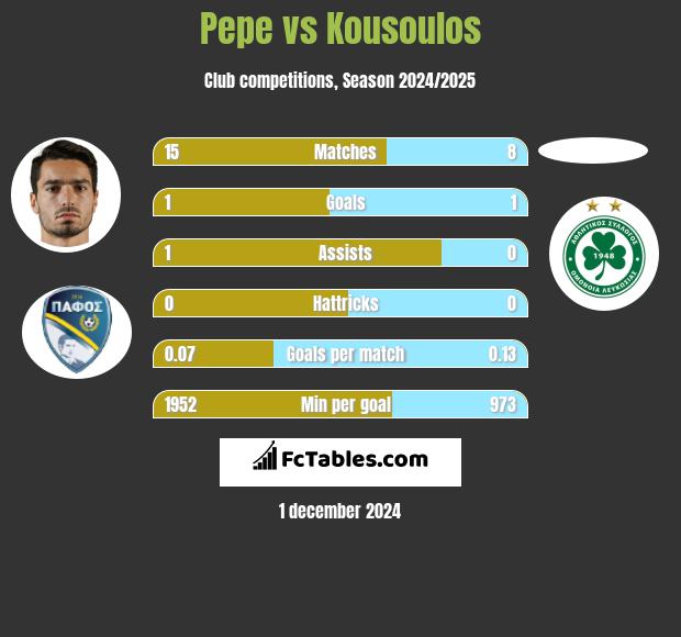 Pepe vs Kousoulos h2h player stats