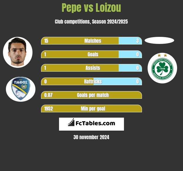 Pepe vs Loizou h2h player stats